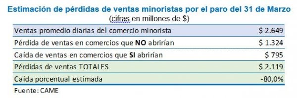 Estimación de pérdida de ventas por paro general