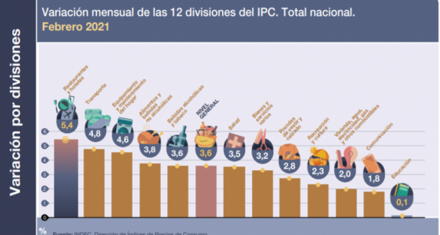 La inflación se desaceleró al 3,6% en febrero