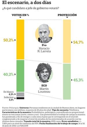 encuesta ballottage porteños 2015