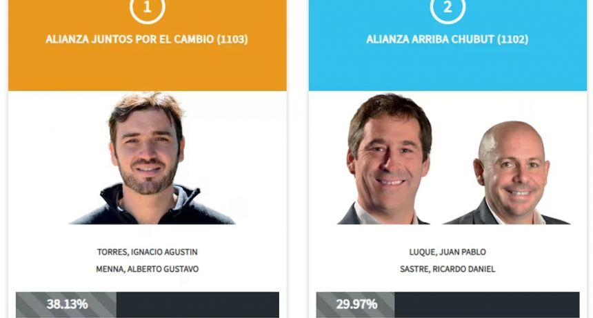 Elecciones en Chubut: Juntos por el Cambio mantiene la ventaja
