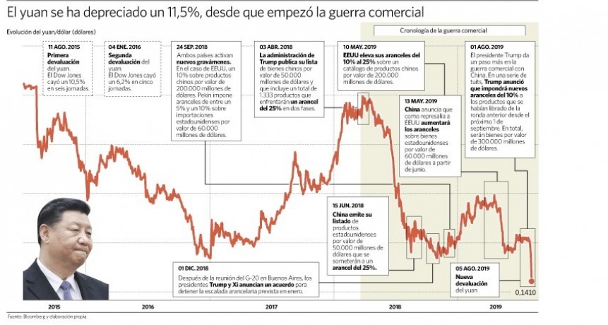 La devaluación del yuan puede provocar una fuga de capitales en China 