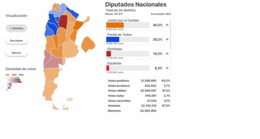 La Oposiciòn derrotò al oficialismo en las PASO