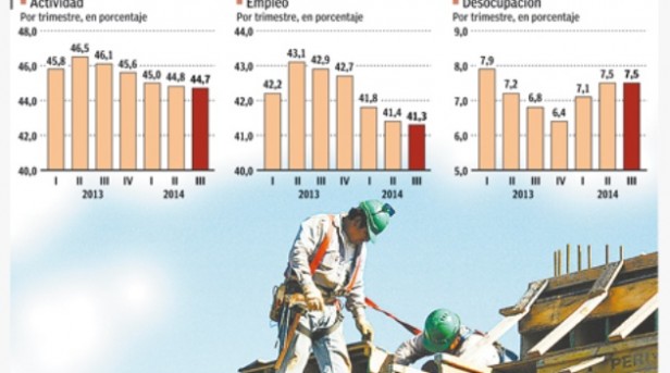 El freno de la economía ya le pega al empleo