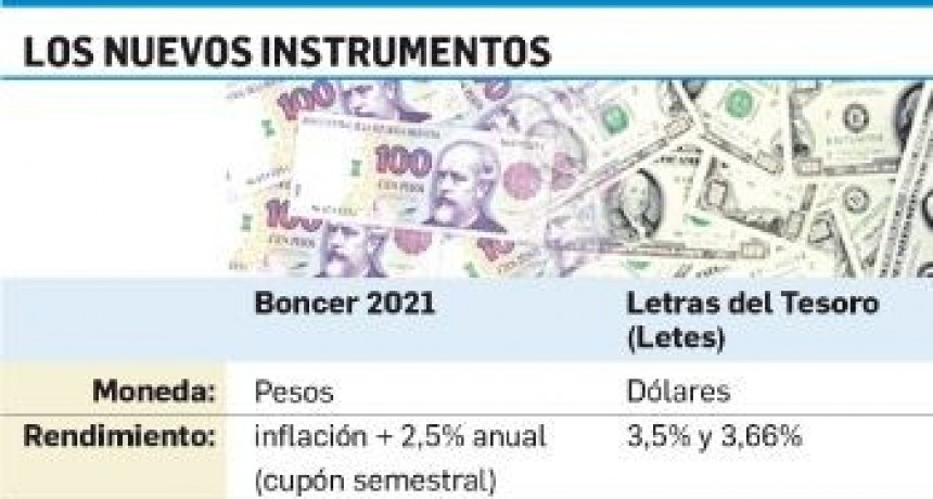 Se desplomó el riesgo paìs 7,5%  