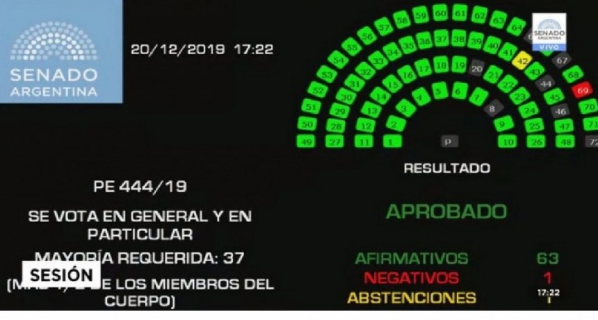 El Senado aprobó el nuevo Pacto Fiscal acordado con las provincias